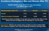 Use and Comparative Effectiveness of Bleeding Avoidance Strategies in Men and Women After PCI