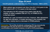 Population Trends in PCI: 20-Year Results from SCAAR