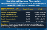 Impact of Minimally Invasive Surgery on Medical Spending and Employee Absenteeism