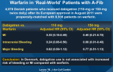 Efficacy and Safety of Dabigatran Etexilate vs. Warfarin in ‘Real-World’ Patients with A-Fib