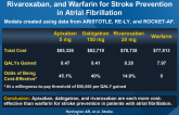 Cost-Effectiveness of Apixaban, Dabigatran, Rivaroxaban, and Warfarin for Stroke Prevention in Atrial Fibrillation