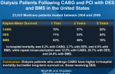 Long-term Survival and Repeat Revascularization in Dialysis Patients Following CABG and PCI with DES and BMS in the United States