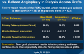 A Comparison of the Flair Endovascular Stent Graft vs. Balloon Angioplasty in Dialysis Access Grafts