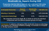 Hemorrhagic and Ischemic Outcomes After Bivalirudin vs. Heparin During CAS