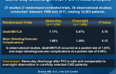 Same-Day Discharge After PCI: A Meta-analysis