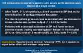 Post-Procedural Hypertension Following TAVR