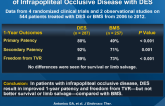 Meta-analysis: Outcomes of Endovascular Treatment of Infrapopliteal Occlusive Disease with DES