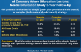 Long-Term Results After Simple vs. Complex Stenting of Coronary Artery Bifurcation Lesions: Nordic Bifurcation Study 5-Year Follow-Up