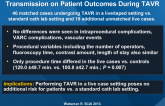 Results from VERITAS: The Impact of Live Case Transmission on Patient Outcomes During TAVR