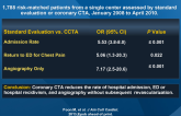 Routine Coronary CTA in ED Triage of Chest Pain