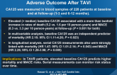 Tumor Marker Carbohydrate Antigen 125 Predicts Adverse Outcome After TAVI