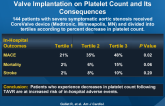 Effect of Transcatheter (via Femoral Artery) Aortic Valve Implantation on Platelet Count and Its Consequences