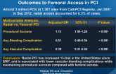 Adoption of Radial Access and Comparison of Outcomes to Femoral Access in PCI