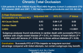 Long-term Outcomes After PCI for Chronic Total Occlusion