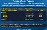 In-Hospital Outcomes of PCI in Extremely Obese and Normal Weight Patients