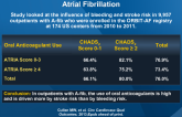 Risks and Benefits of Anticoagulation in Atrial Fibrillation
