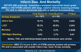 Relationship Between Myocardial Reperfusion, Infarct Size, And Mortality