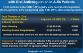 Use and Associated Risks of Concomitant Aspirin with Oral Anticoagulation in A-fib Patients