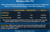 Prognostic Value of Access and Non-Access Site Bleeding After PCI