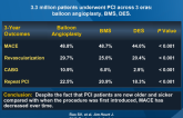 Temporal Trends in US PCI Outcomes