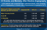 Urinary Excretion of Kynurenine and Tryptophan, CV Events, and Mortality After Elective Angiography
