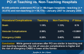 Differences in the Outcome of Patients Undergoing PCI at Teaching vs. Non-Teaching Hospitals