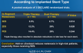 Differential Impact of Cilostazol on Restenosis According to Implanted Stent Type