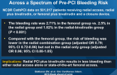 Comparison of Bivalirudin and Radial Access Across a Spectrum of Pre-PCI Bleeding Risk