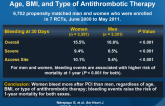 Bleeding After PCI in Women and Men Matched for Age, BMI, and Type of Antithrombotic Therapy