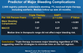 Triple Antithrombotic Therapy Is the Independent Predictor of Major Bleeding Complications