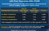 Designation as ‘Unfit for Open Repair’ Is Associated with Poor Outcomes After EVAR