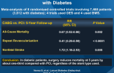 Comparison of CABG Surgery and PCI in Patients with Diabetes