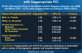 Patient and Hospital Characteristics Associated with Inappropriate PCI
