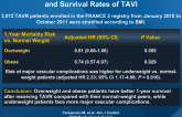 Effect of BMI on 30- and 365-Day Complication and Survival Rates of TAVI