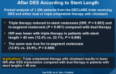 Comparison of Dual vs. Triple Antiplatelet Therapy After DES According to Stent Length
