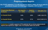 Clinical Outcomes of PCI Performed Without Preprocedural Aspirin