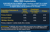 Optimal Duration Of Dual Antiplatelet Therapy After DES Implantation