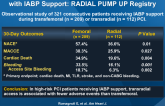 Radial vs. Femoral Approach Comparison in PCI with IABP Support: RADIAL PUMP UP Registry