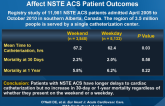 Weekend vs. Weekday Presentation Does Not Affect NSTE ACS Patient Outcomes