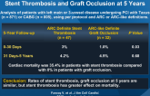 SYNTAX: Short- and Long-term Clinical Impact of Stent Thrombosis and Graft Occlusion at 5 Years