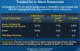 Short- vs. Long-term Duration of DAPT in Patients Treated for In-Stent Restenosis