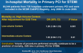 Lower Hospital Volume is Associated with Higher In-hospital Mortality in Primary PCI for STEMI