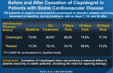 A Randomised Controlled Trial of Platelet Activity Before and After Cessation of Clopidogrel in Patients with Stable Cardiovascular Disease