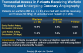 Frequency of Radial Artery Occlusion After Transradial Access in Patients Receiving Warfarin Therapy and Undergoing Coronary Angiography