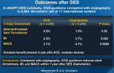 Relationship Between IVUS guidance and Clinical Outcomes after DES
