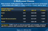 CABG vs. PCI and Long-term Mortality and Morbidity in Multivessel Disease