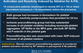 Effect of Remote Ischemic Preconditioning (IPC) on Platelet Activation and Reactivity Induced by Ablation for A-Fib