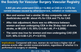 Gender-specific 30-day Outcomes After CEA, CAS in the Society for Vascular Surgery Vascular Registry