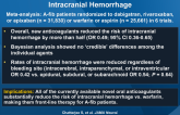 New Oral Anticoagulants and the Risk of Intracranial Hemorrhage