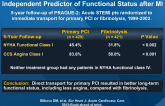 Transport to Primary PCI vs. On-site Fibrinolysis Is Independent Predictor of Functional Status after MI